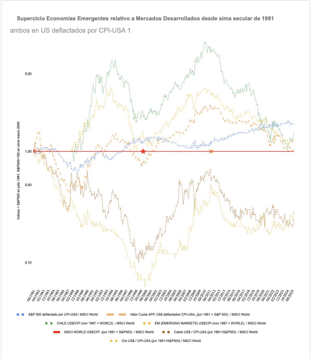 CENDA_chile's tweet photo. #CENDAInforma
Mercados mundiales y fondo AFP en 2025: el capitalismo jamás defrauda a sus críticos.
El año 2025 cierra con un hecho esencial: las monedas mundiales, encabezadas por el dólar, se han depreciado extraordinariamente. Medidas en oro, el dólar perdió casi un 40 por ciento (-39,3%), el peso un tercio (-33,2%) y el euro poco menos (-31%). El dólar medido en oro se encuentra en sus mínimos históricos: mil dólares no alcanzan a comprar un cuarto de onza del metal precioso.
Principalmente por ese motivo, en el año 2025 las bolsas mundiales —que tanto en dólares como en sus respectivas monedas muestran elevados rendimientos que no logran compensar la caída de estas— expresadas en oro cayeron un -28,3 por ciento en el año 2025, encabezados por los mercados desarrollados (-28,9%) y estos por Wall Street (-32%); los mercados emergentes completaron lq corrección de la superburbuja que los había elevado al triple por encima de los desarrollados en la víspera de la crisis subprime y terminaron el año 2025 más o menos nivelados con estos.
La bolsa chilena, que se había mostrado aún más volátil, elevándose cinco veces por encima de los desarrollados en el año 2007, para luego caer por debajo de todos los demás mercados a fines de la segunda década de este siglo, presentó un comportamiento relativamente mejor en 2025, su caída en oro fue de sólo -2,8 por ciento, nivelándose así con el resto de los mercados
La cuota del fondo AFP que está invertido en mitades en mercados desarrollados y emergentes incluyendo la bolsa chilena, perdió un cuarto de su valor en el año 2025 si se mide en oro.
El precio del cobre, cuyas constantes oscilaciones son normalmente un reflejo amplificado de las del oro, es decir, oscilan al unísono, en sincronía y en fase pero con diferente amplitud, manteniendo una equiparidad con este en el largo plazo, usualmente se mueven a contratase en períodos de crisis en las cuales el oro impone su carácter de material-dinero. De este modo, a pesar de una fuerte alza en dólares tanto en el año 2025 como en el mes de diciembre, el precio del cobre expresado en oro termina 2025 con una caída de -13,7 y sigue cerca de sus mínimos históricos en esta medida.
Todo el comportamiento anterior se exacerbó en el mes de diciembre, durante el cual los mercados mundiales experimentaron mas o menos la tercera parte de las variaciones del año 2025 completo.
Si se aprecian los mercados financieros mundiales en su conjunto en el marco de la evolución del ciclo secular de las economías desarrolladas, los mismos se encuentran a medio camino de recuperación de la crisis secular iniciada con el presente siglo, que es la sexta ha experimentado el capitalismo mundial desde la “gran crisis” iniciada en 1870.