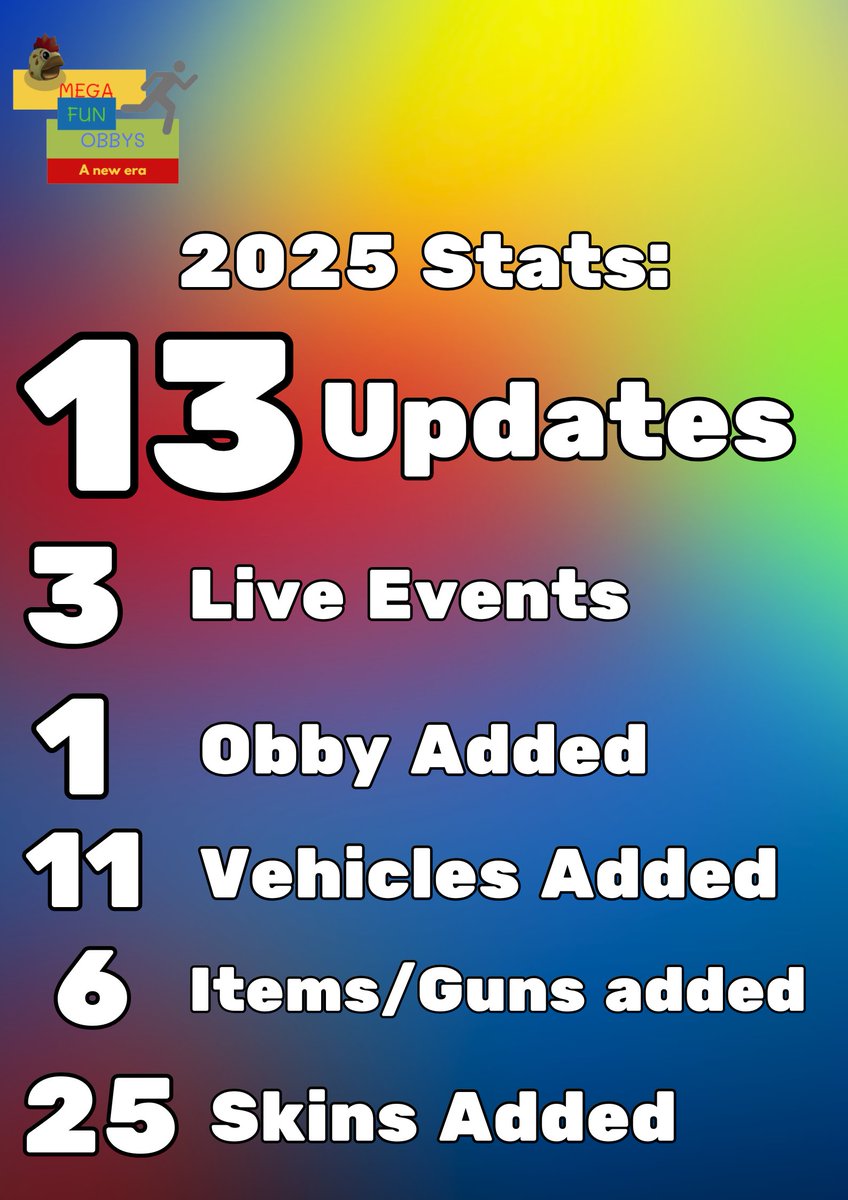 MegaFunObbys's tweet image. 👍Thank you all for a great 2025!
📅It was a great year that polished the game with amazing updates and had 3 live events!

🔥Here are some overall stats and 2025 stats, we end the year with 119 overall updates and 13 updates in 2025!

💯Thank you all!
🎆Happy new years!🎆