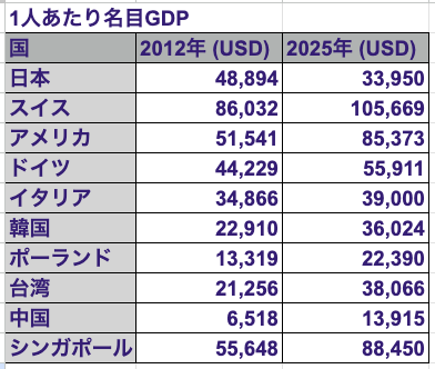 イタリアに日本ほどの停滞感がないのはユーロだから。対外購買力が日本みたいに落ちてない。
換言すれば円の価値が維持されていれば、日本はそれなりに豊かであった。「失われた30+年」といえども、日本が貧しくなったのはこの数年のこと。