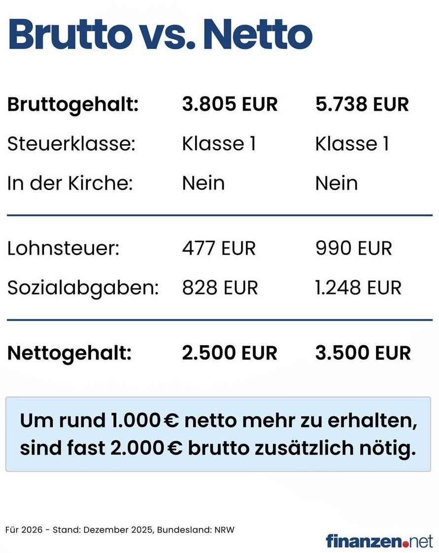 Der Staat bestraft Arbeit, Fleiß und Leistung. Er belohnt Faulheit und Dreistigkeit. 🇩🇪📉