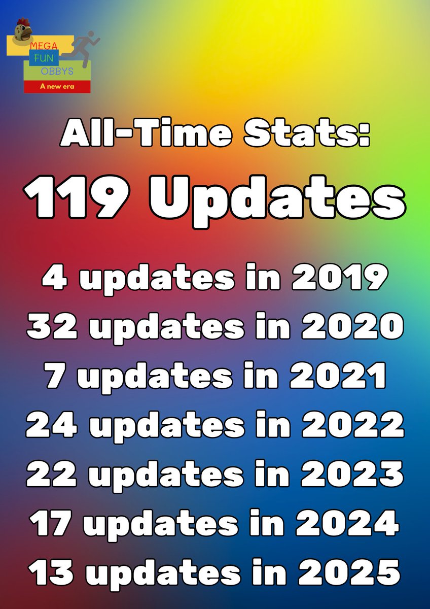 MegaFunObbys's tweet image. 👍Thank you all for a great 2025!
📅It was a great year that polished the game with amazing updates and had 3 live events!

🔥Here are some overall stats and 2025 stats, we end the year with 119 overall updates and 13 updates in 2025!

💯Thank you all!
🎆Happy new years!🎆