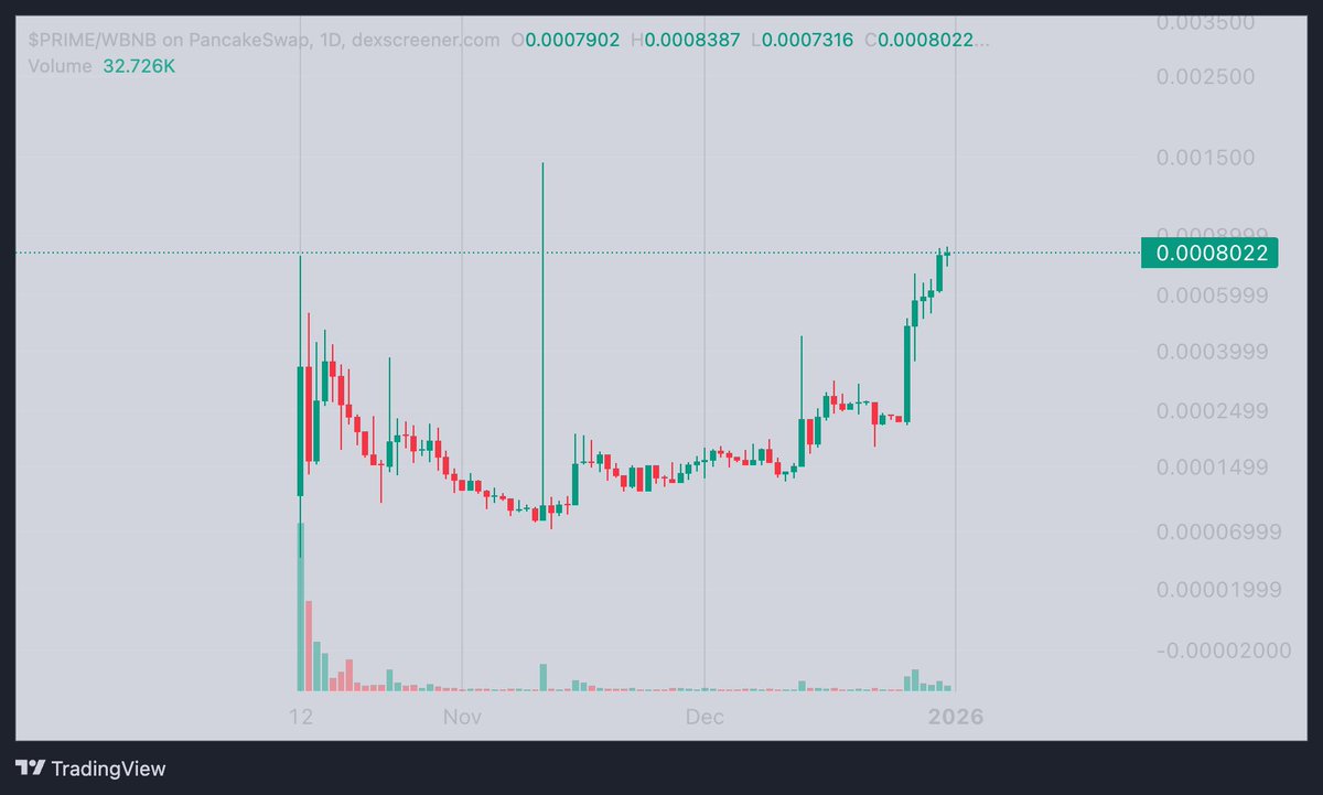 fatihcrypto1's tweet photo. Düzeltme bekleyenlerin gözü yaşlı 😃 $PRIME Bsc.
Yeni yıla fişek gibi giriyoruz inşallah. https://t.co/OSMF52Q4U2