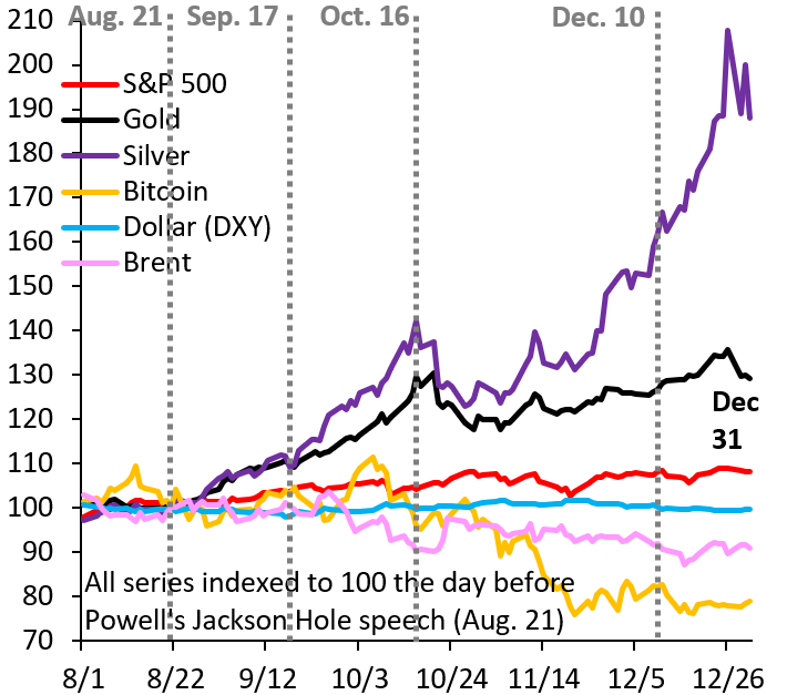 The debasement trade is the single most important market phenomenon of 2025. Even with the recent pullback, silver is up 90% and gold 30%. This trade will keep going in 2026. Fears of debt monetization are much too deep for this flight to safety to stop...
robinjbrooks.substack.com/p/the-debaseme…