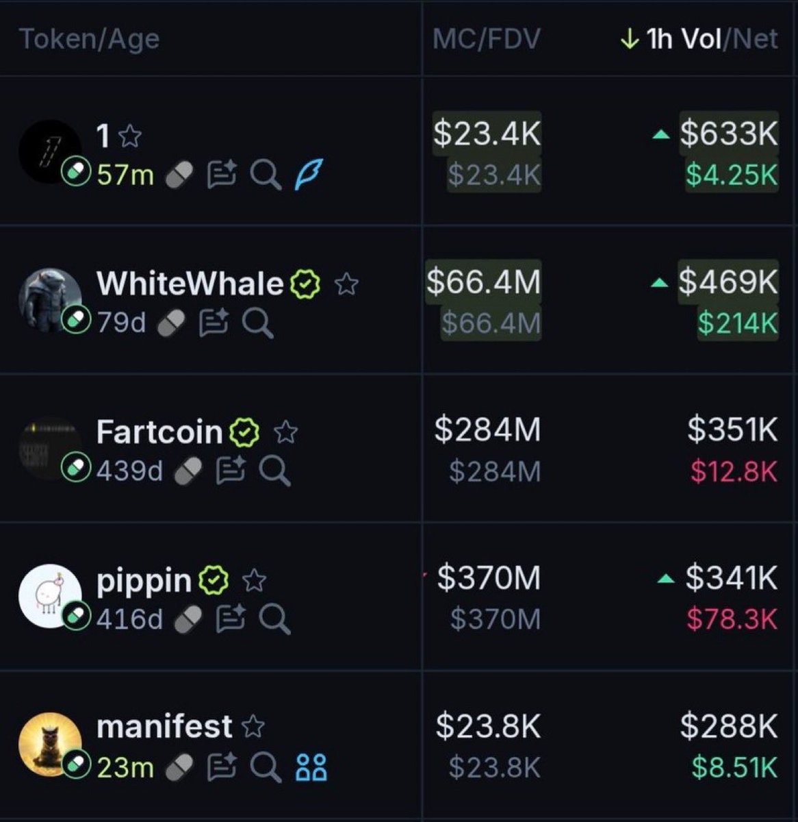 saracrypto_eth's tweet image. A few months ago, I called $WHITEWHALE at $90k

It did over 500x in less than a month, and those who had notifications on became millionaires 🔔

Today, I’ve found another early gem and will share the CA with those who like, RT, and comment 'done'.

Must follow and open DMs.