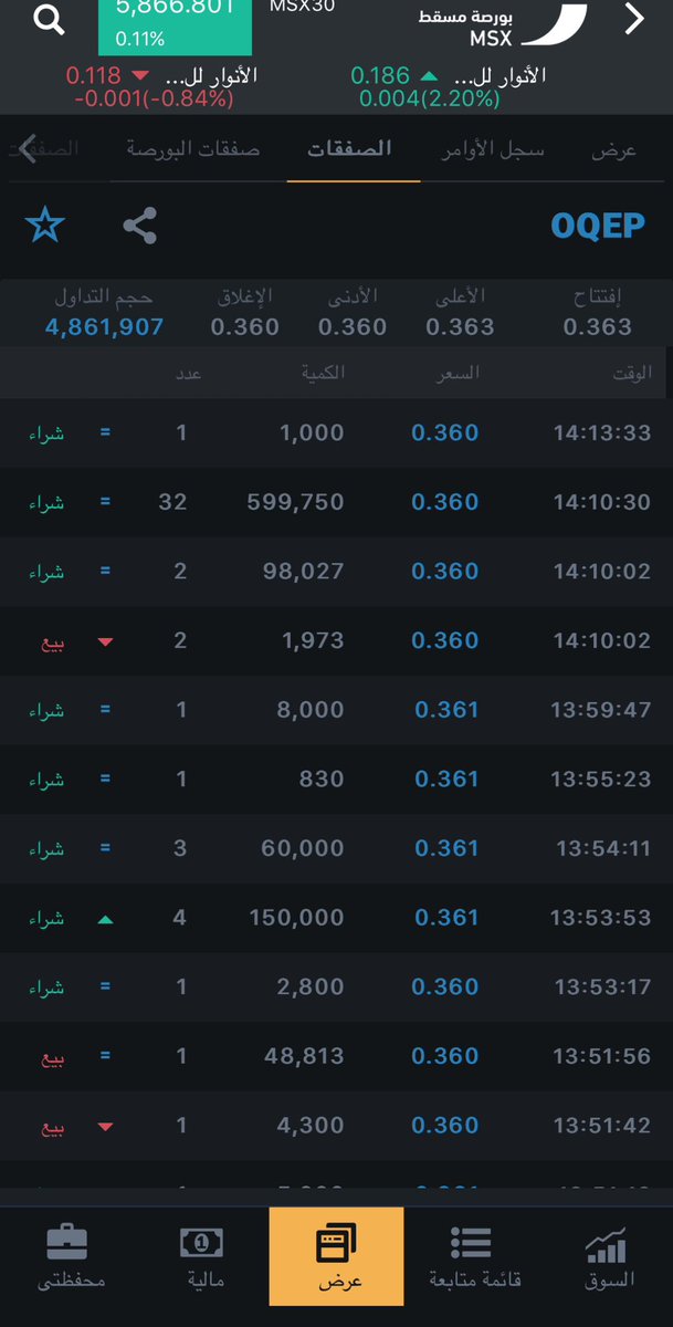 Gintleman_O2's tweet image. تم القنص الحمدلله OQEP
ع السعر المخطط له 360 
ولكن لاأخفيكم متردد بكميه الشراء كوني مستثمر قصير المدى ، هل تتوقعوا النتائج هذه السنه جيده للمستكشف!!
شاركونا توقعات نتائج السنويه (أوكيو للإستكشاف)