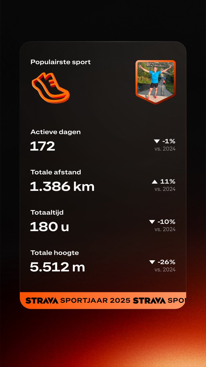 Niet slecht voor een jaar waarin ook veel gereisd is 💪👌 #strava