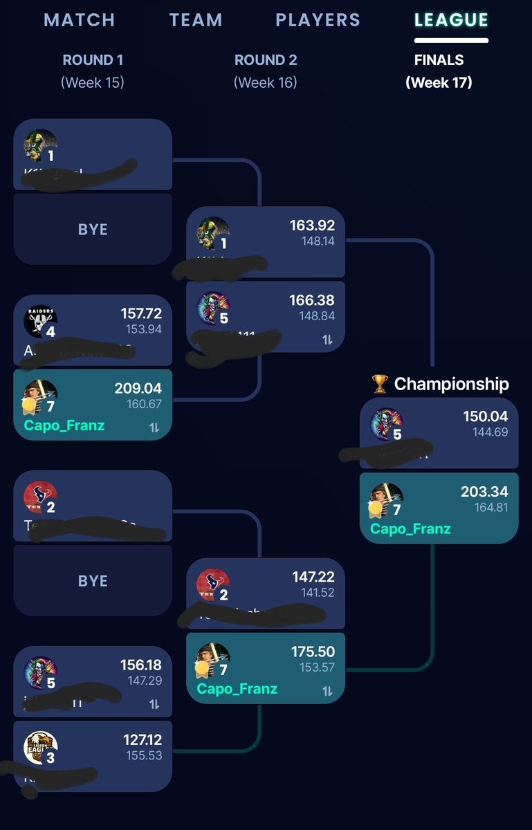 FranchiseFF_'s tweet photo. @JakesFFootball Finished regular season with neg record on 7th, but managed to collect 30 fps more than 6th, and we were playing lucky loser. didnt want that, since I was pretty mediocre.

Traded for ETN since only got harvey, corum, bill. With Lawrence + purdy (SF), I killed it: 200+, 175, 200+ https://t.co/Ik7qHboxhQ