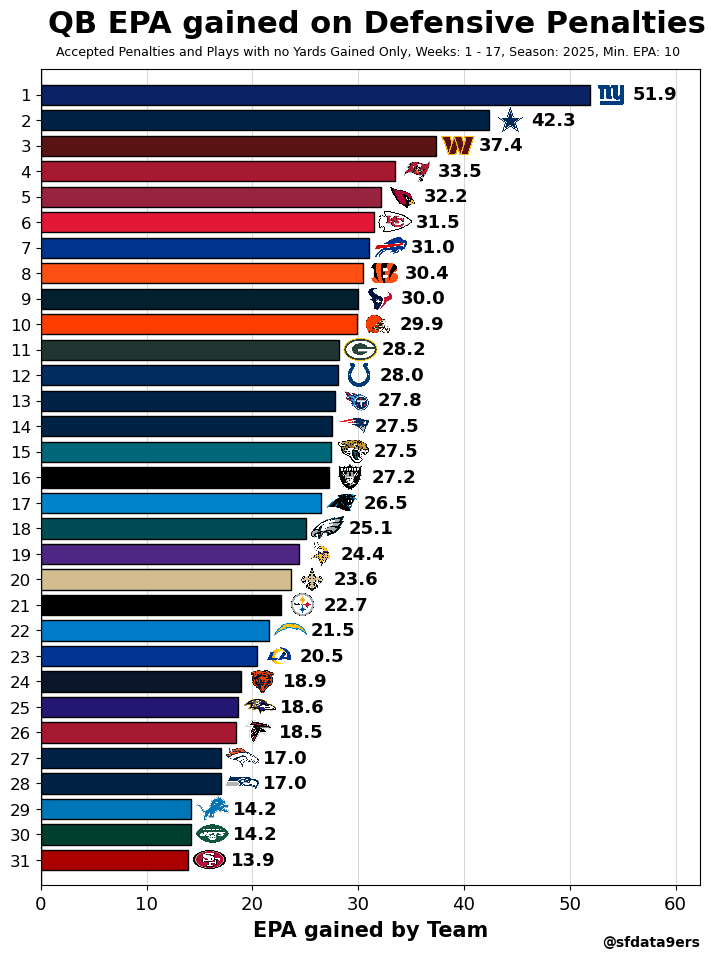 How many expected points did each #NFL team gain from penalties on plays that otherwise would’ve gone for no yardage?

1. NYG 51.9
2. DAL 42.3
3. WAS 37.4
...
32. SF 13.9