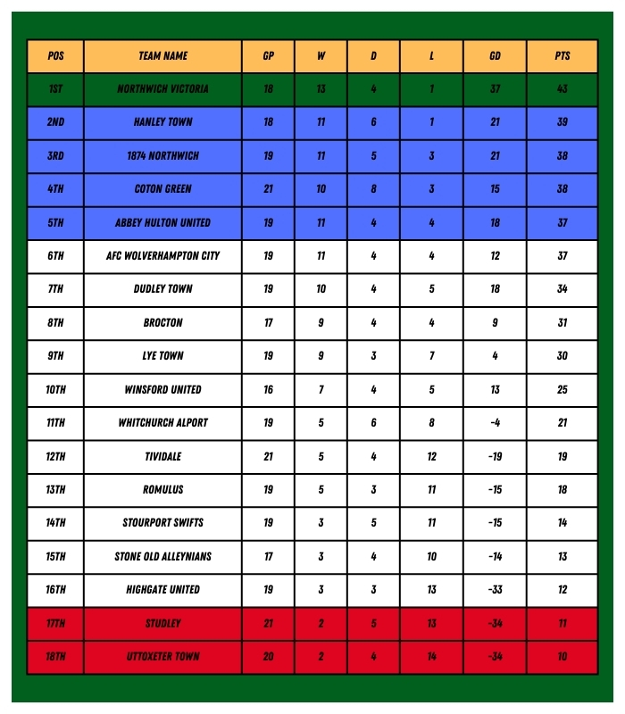 𝐄𝐍𝐃𝐈𝐍𝐆 𝟐𝟎𝟐𝟓 𝐀𝐓 𝐓𝐇𝐄 🔝

Foundations have been set, plenty of work to go. Join us for the exciting journey in 2026!

#Vics | #NonLeague | <a href="/MidlandLeague/">Capelli Sport Midland Football League</a>