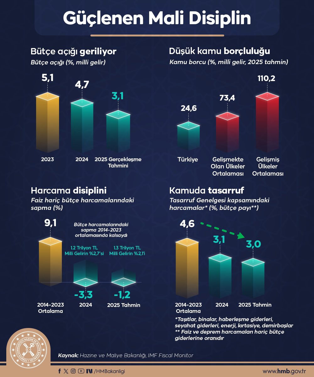 2025’in muhasebesi 
1-Güçlenen Mali Disiplin