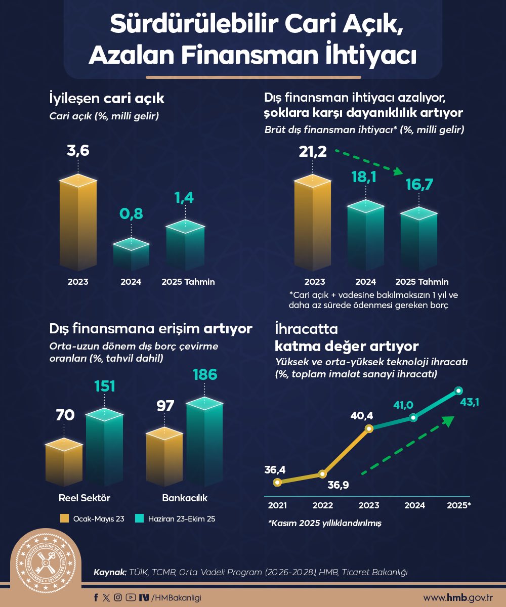 2025’in muhasebesi 
3-Sürdürülebilir Cari Açık, Azalan Dış Finansman İhtiyacı