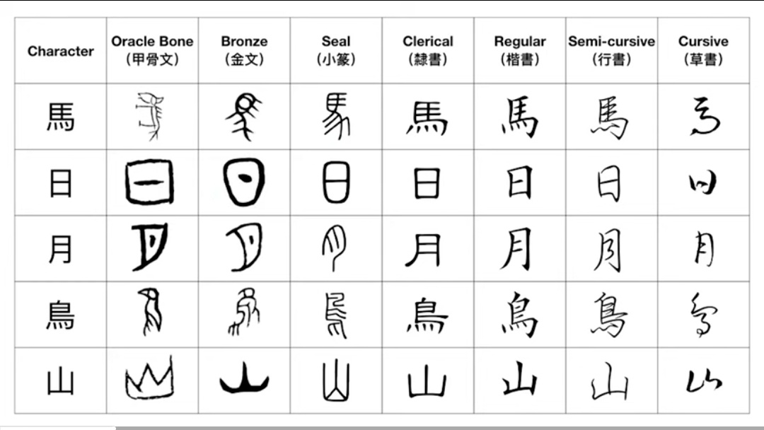 444Tuliph's tweet image. Day 6 of #100daysoflanguagelearning🇨🇳

diving into the history of Chinese characters: oracle bone script, stroke evolution, semantographic &amp;amp; phonographic systems, and phono-semantic compounds

now learning Mandarin feels much more 'logical' 🙆🏻‍♀️
#studytwt #langtwt