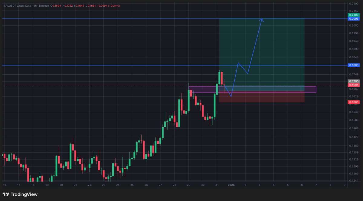 tanidas123's tweet photo. $XPL Trade Setup

Bias: Bullish continuation
Buy Zone: 0.166–0.162 (retest + demand)
 SL: Below 0.160
 Targets:
TP1: 0.180
TP2: 0.195
TP3: 0.209–0.210
 Healthy pullback into demand is where the trade makes sense. 
#CryptoTrading  #Altcoins  #PriceAc https://t.co/AZOd6lkHDn