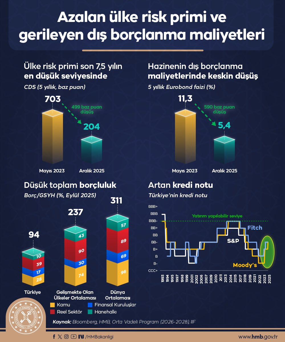 2025’in muhasebesi
6-Azalan ülke risk primi ve gerileyen dış borçlanma maliyetleri