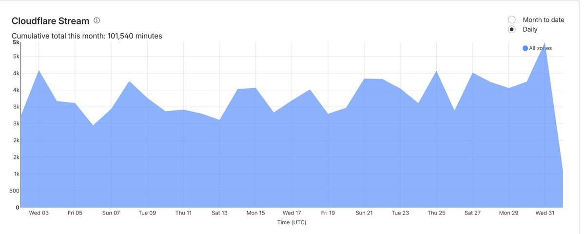 Big month (for us) for video views on Cloudflare Stream. 101k minutes in December, or 70.5 days of straight viewing. Considering that the average length of a video is 21 seconds, this is pretty cool. Thanks for watching 📺 🤓