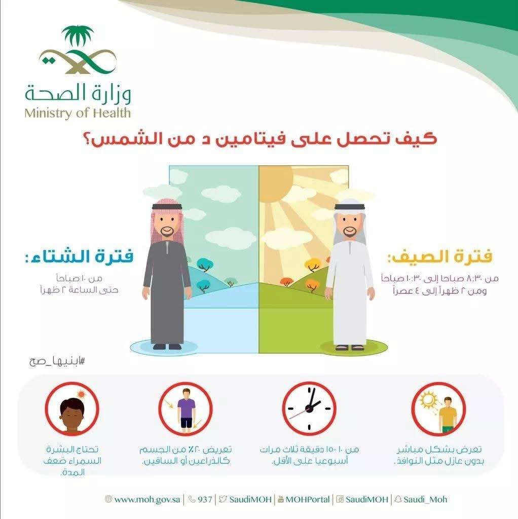 فيتامين د يحتاج تعرض مباشر للشمس بدون حاجز زجاجي.
في الشتا تكفي 15 دقيقة منتصف النهار بين 10 ص إلى 2م، أما في الصيف فتكون الأشعة شديدة في هذا الوقت، لذلك يفضّل تجنبها والاكتفاء بالتعرض في الصباح الباكر.