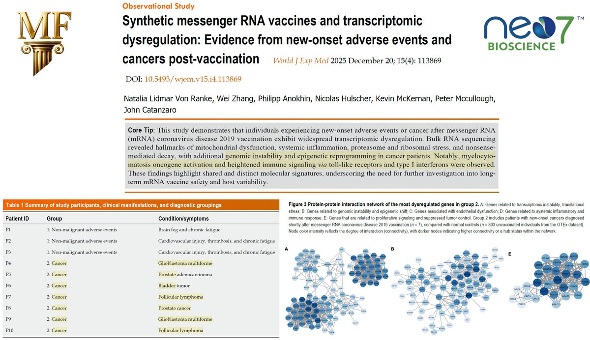 P_McCulloughMD's tweet photo. Despite Unethical Retraction:  von Ranke et al Fully Peer-Reviewed and Published 

Our work demonstrates widespread abnormalities in gene expression among vaccinated with autoimmune problems and turbo cancers--includes my patient!  @McCulloughFund @neo7bioscience @Docjohnc https://t.co/XEYSGh3JWe

Citation:  Von Ranke NL, Zhang WA, Anokhin PA, Hulscher NA, McKernan KA, McCullough PA, Catanzaro J. Synthetic messenger RNA vaccines and transcriptomic dysregulation: Evidence from new-onset adverse events and cancers post-vaccination. World J Exp Med. 2025 December; 15(4). doi: 10.5493/wjem.v15.i4.113869.