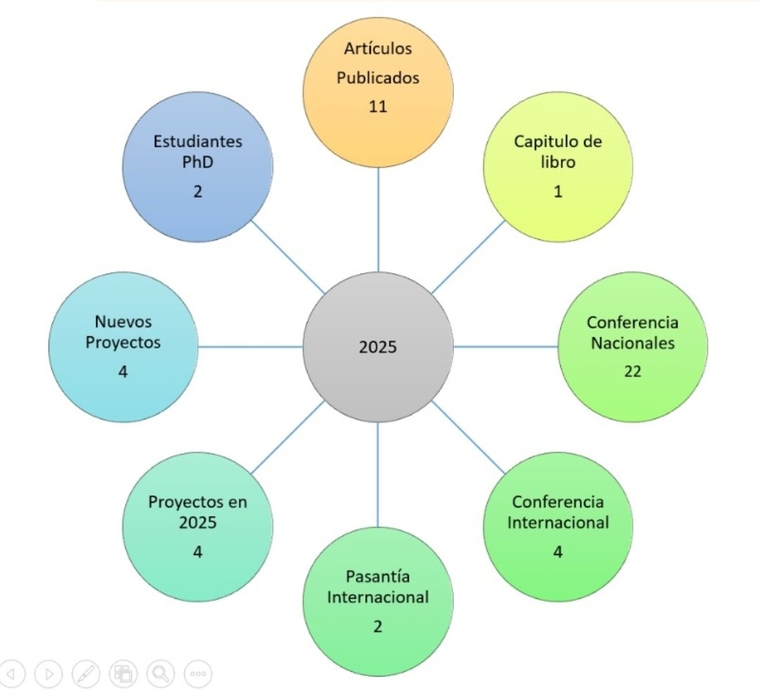 Un año lleno de logros y retos.
Grupo de investigación Salud Sexual
Un feliz y venturoso 2026