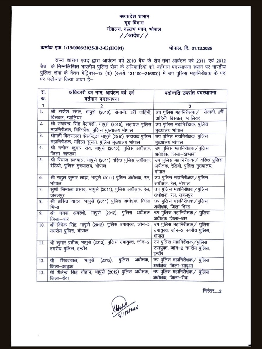 PRADESHPOLICE1's tweet image. मध्य प्रदेश में IPS अधिकारियों के प्रमोशन आदेश हुए जारी ,Special DGP, ADG, IG, DIG और SSP जैसे पदों पर प्रमोशन मिला है।
@CMMadhyaPradesh
@mohdept @DrMohanYadav51
@DGP_MP @ips_kmak
#MadhyaPradesh #IPSPromotion