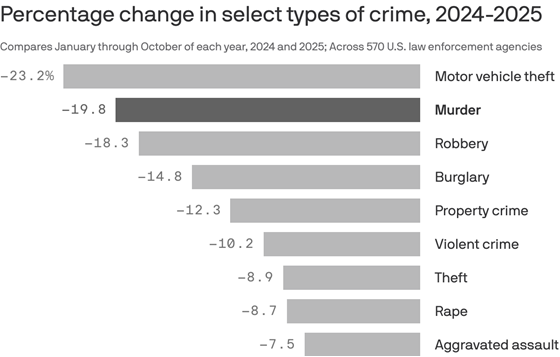 President Trump is Making America Safe Again: 

"The U.S. is on pace for the largest one-year drop in murders the nation has ever seen, according to an analysis by crime stats expert Jeff Asher. Crime is down in every major category."
