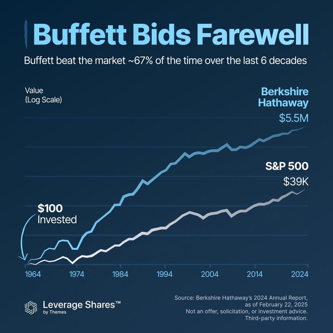 🔵MARKETEVANS: L'Ultimo Giorno di Warren Buffett: Un Investimento da 5,5 Milioni in Berkshire Hathaway contro 39.000 nell'S&P 500