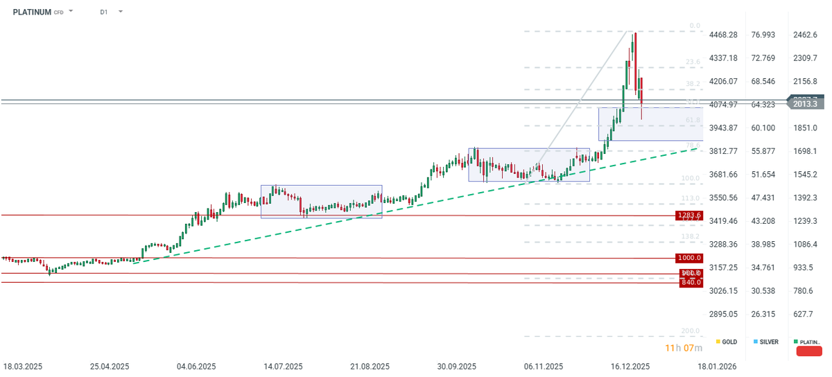 XTBLatam's tweet photo. 😱¡¡¡El #Platino cae 7,5% !!!📉

el platino cae más de 7%, probando USD 2,000/oz tras tocar #USD 2,200/oz ayer.

#dolar #favorable #metales #trading https://t.co/gr8XMVokC6