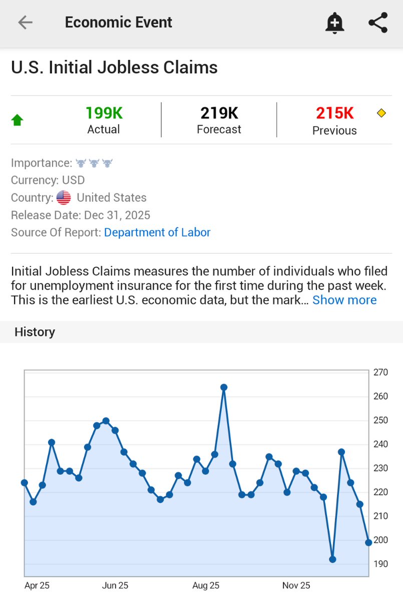 🚨 INVESTING : Aumentano le richieste di disoccupazione negli Stati Uniti: 199.000 contro le stime di 219.000