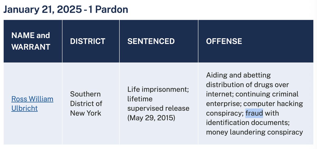 Donald Trump's first pardon this year was to absolve identity FRAUD, among many crimes, for which Russ Ulbricht was convicted.

But because the guy who created a global drug market isn't from Minnesota or Somalia...

Republicans cheered this decision.