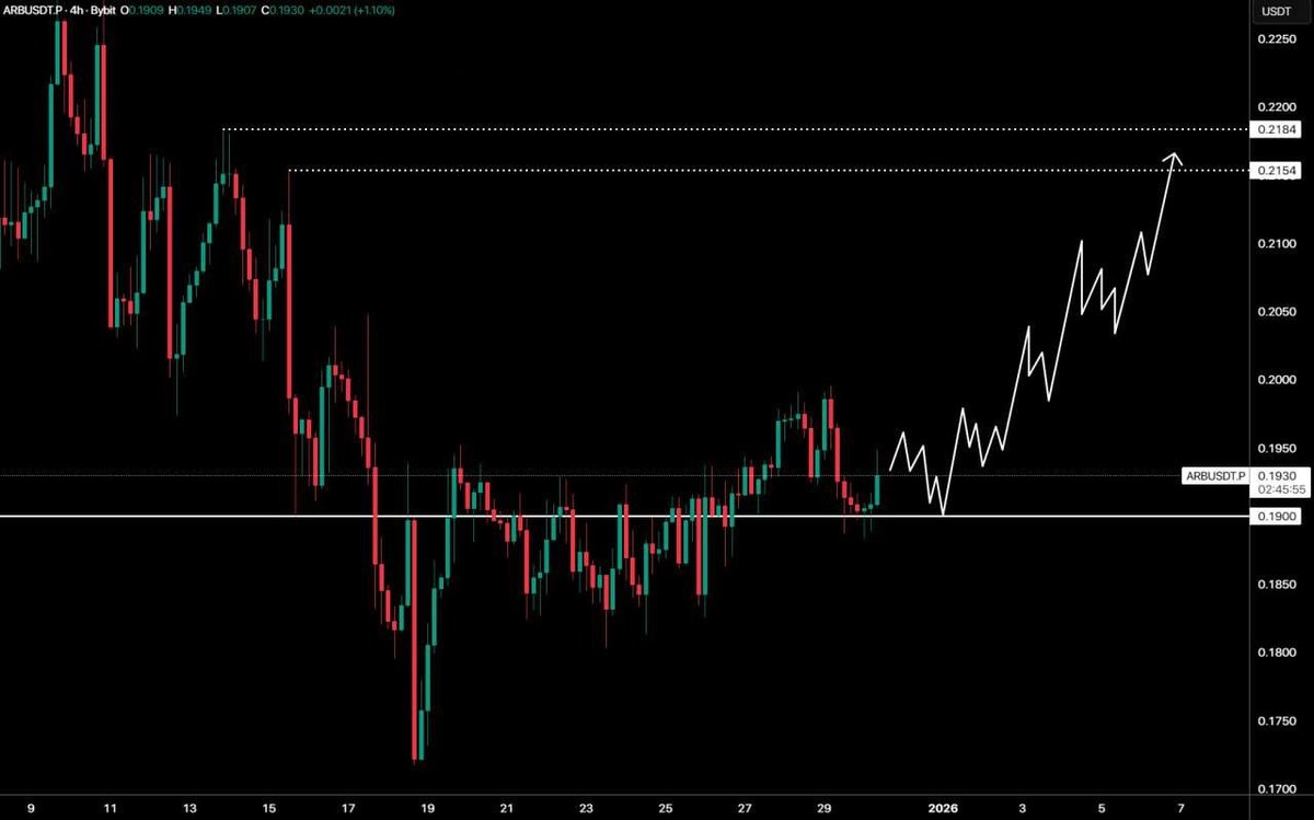 ARB #Arbitrum. The #ARB price is attempting to consolidate above the  important level of $0.19. If the price succeeds in this task, it will open  up potential for growth. The main target