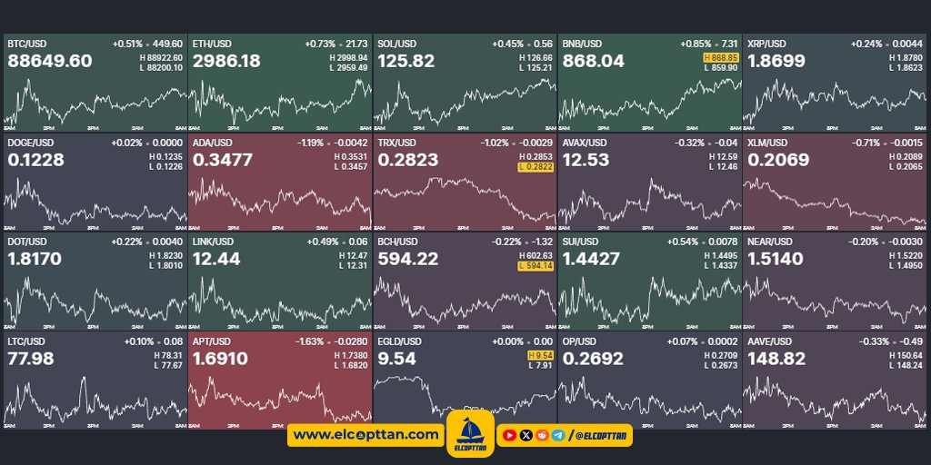 🚨📢: أسعار العملات الرقمية الآن ⏱️⚡️