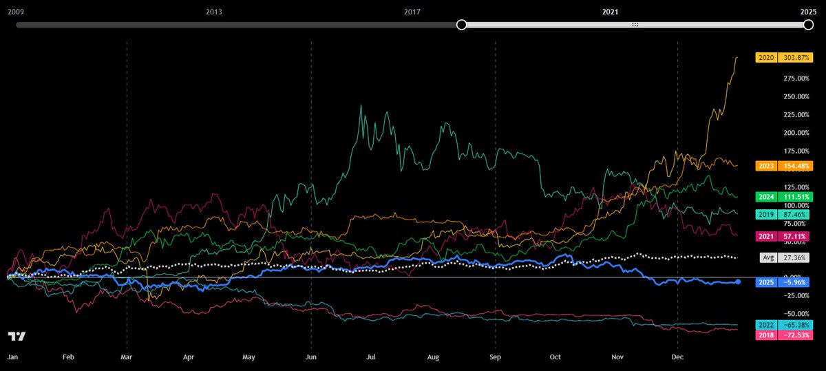 Bitcoin Yearly Performance Summary 👇

---

Over the past 8 years since BTC matured, the best year was still the Covid fiat money printing year of 2020.

Netting an overall 303.87% gain, despite the fact of it droping -63% in Q1 of the same year.

Followed by a second best year