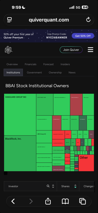 $BBAI
Black rock adds more big bear
