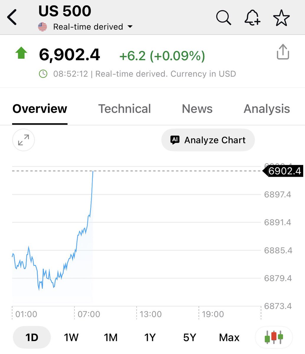 说不定这两天就冲上7000，只要老唐说“没戏”机会就大增🤭