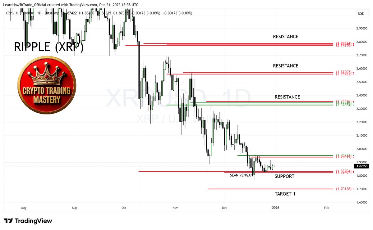 LearnHowToTrad3's tweet image. CRYPTO: RIPPLE (XRP). 31 DEC 2025 Sean Vengan. If Ripple breaks support, it's heading to Target 1. #XRP #ETH #CryptoCommunity #Bitcoin #Ethereum #BTC #cryptotrader #Crypto #CryptoTrading #CryptoNews