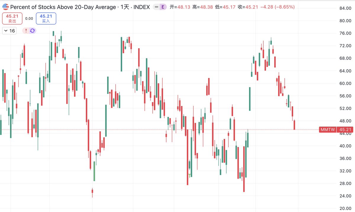 美股市场广度下来了，盘前$SPX 6890及往下，是分批买入的机会加了点$AMD $NVDA  1月5-7日，2026CES大会Lisa和Jenson可能带来惊喜。 Market price breadth has dropped, so  with $SPX