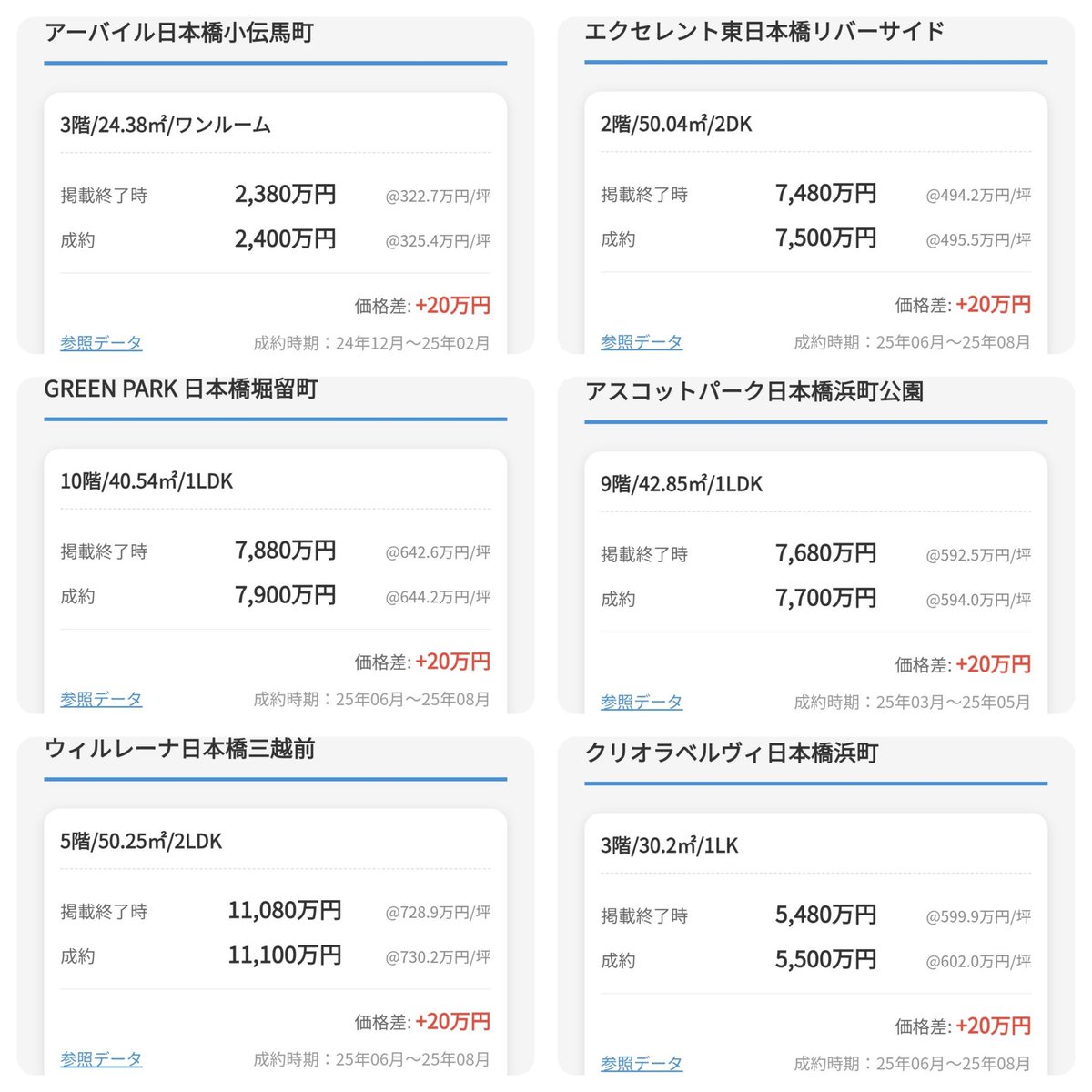 中央区、特に広域日本橋エリアでは、売り出し価格より成約価格が