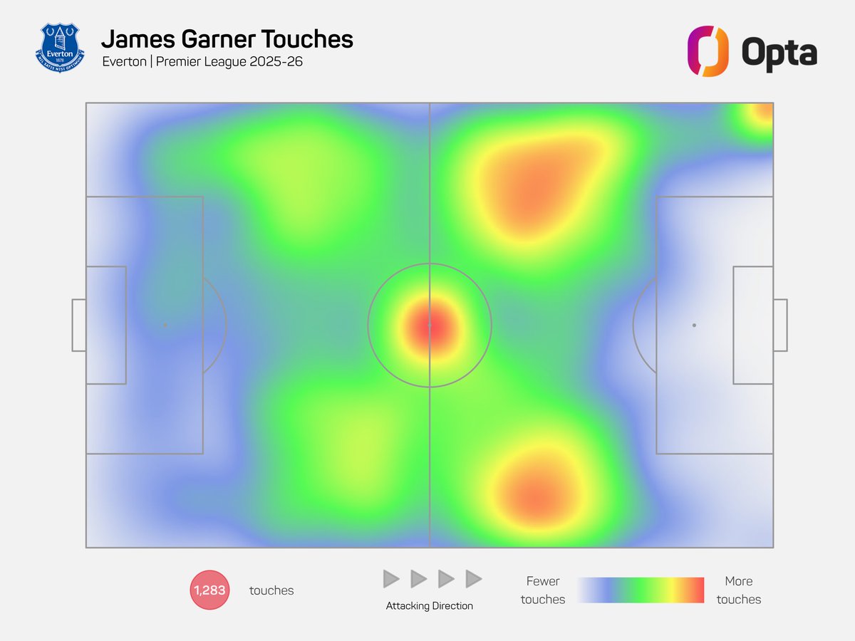 Aaron__Barton's tweet image. James Garner for Everton this season and his rank:

1st - 1283 touches
1st - 751 completed passes 
1st - 48 tackles
1st - 26 interceptions
1st - 236 passes in final third
1st - 124 line-breaking passes
1st - 684 high pressures applied

Heartbeat 💙

@Everton | #EFC | @jgarnerr96