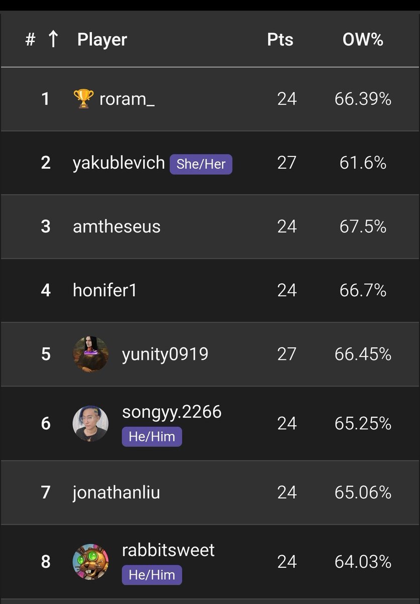 RabbitSweetHS's tweet image. 2025年は中国版マーベルスナップの公式大会で日本代表チームとして3位入賞したことから始まり、個人では公式大会ゴールデンガントレット2ではベスト８、公式の世界選手権に参加したりと安定して勝てたことは自信に繋がった。
来年も仕事と子育てと両立して最強を目指していこうと思う。
応援してね。