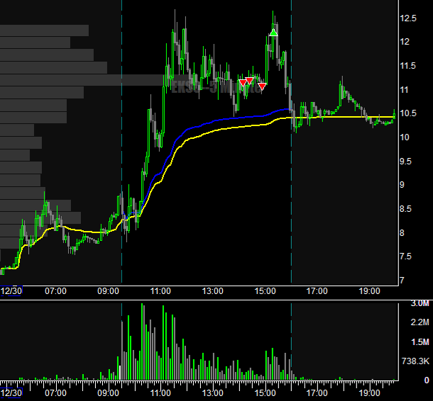 b_m0rt's tweet photo. $EKSO

🐷🔴

First trade from a bit of a break as the market has been brutal as of late, from lack of plays, to full reclaims. This being one of the exact reasons, short it, INSTANT swipe and almost HOD's, hopefully '26 is better.

Happy New Year to all 🍾🎆

#tradingisez #STONKS https://t.co/M97sYBaEu6