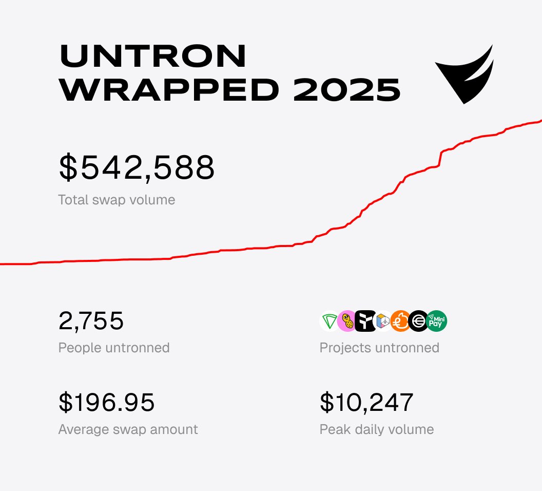 untronfi's tweet photo. 2025 is the year untronning began.

We launched Untron V2 — the first P2P cross-chain protocol connecting Tron and EVM — and it’s already processed over $540k in volume in under a year.

We’ve helped dozens of teams untron their users, and thousands of users untron themselves. https://t.co/ClKfWeW8bH