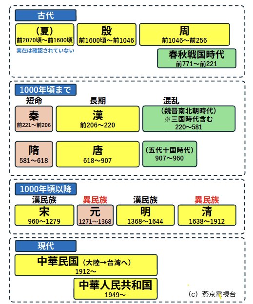 これで中国王朝の順番は完璧！歌の語呂合わせではなくて、ぜひ時代背景