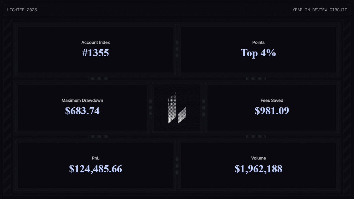 $125,000 PnL
$700 drawdown

Only $3000 of $LIT