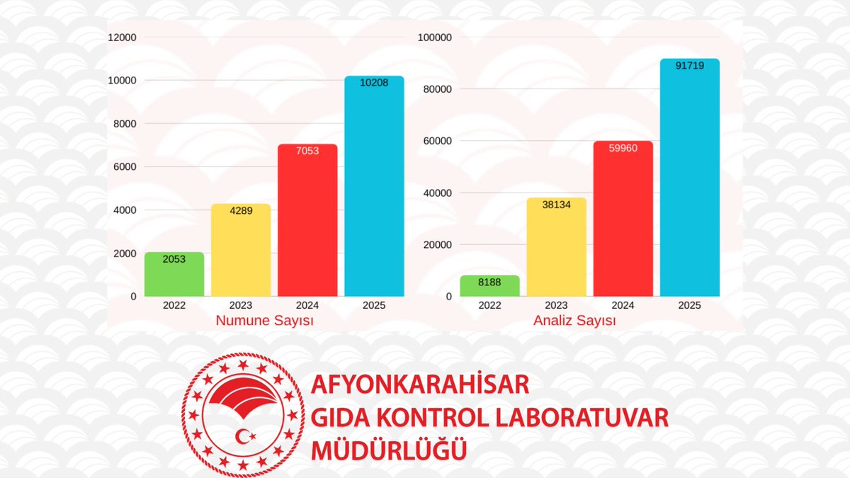 2025 yılında kapsamımıza 10 yeni analiz ekledik, numune ve analiz sayımızı artırdık.
#2025teNeYaptık