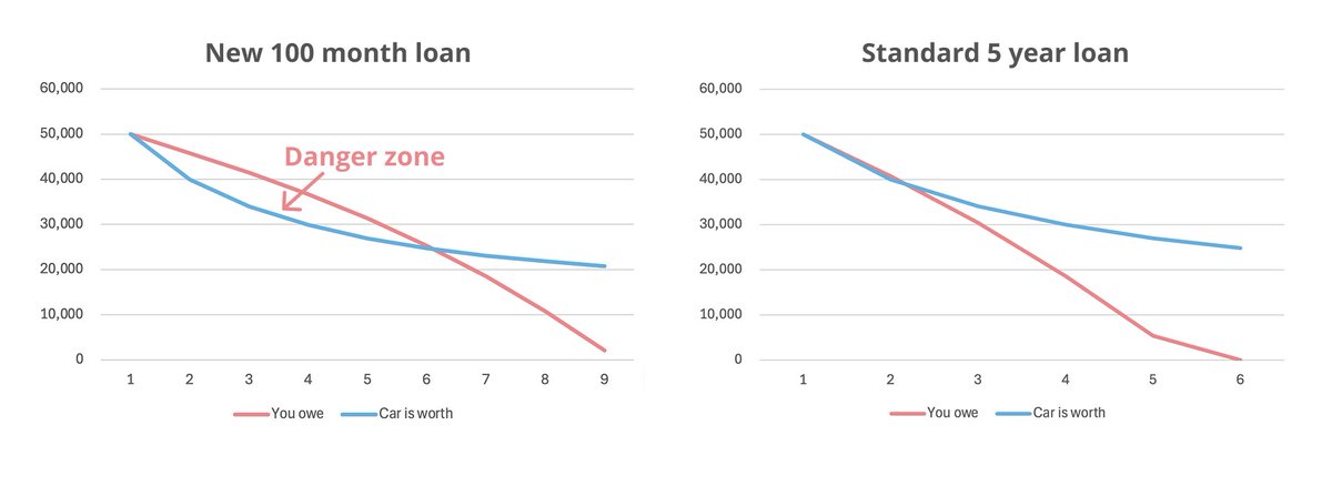 DIMO_Network's tweet image. The new 100 month car loan is bearish. 

If you can't make a payment or your car is totaled in the first five years, you lose the car and you'd still owe thousands more to the bank.