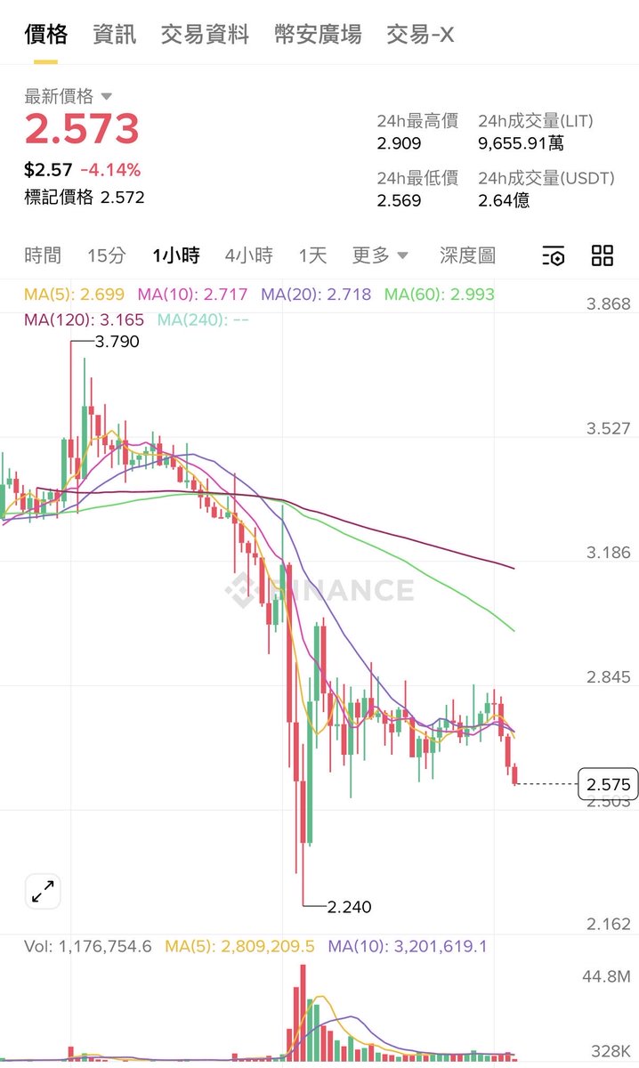 moonandchess's tweet photo. 其實不用管項目吹的多厲害
團隊手上有沒有錢，背景硬不硬
覺得是不是在憋大招
是不是在吸籌

把線圖打開，名字拿掉
這個走勢看漲還是看跌
答案就很清楚了
真金白銀造成的走勢是不會說謊的

$LIT #crypto https://t.co/vFPQ1jSZDX