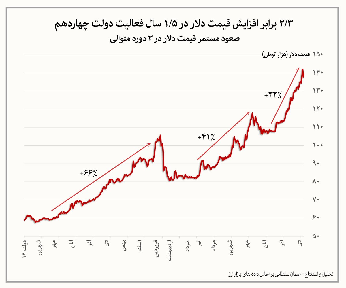 EconomySoltani's tweet photo. ۲/۳ برابر شدن قیمت دلار ظرف مدت یک و نیم سال از فعالیت دولت پزشکیان طی ۳ دوره متوالی نشان می دهد که بی ارزش سازی ریال (همراه با سرکوب دستمزدها) سیاست اصلی اقتصادی دولت برای اداره مملکت و پر کردن جیب الیگارش ها و طفیلی های وابسته با اخذ مالیات تورمی از جیب مردم است. https://t.co/GsEdD0D37z