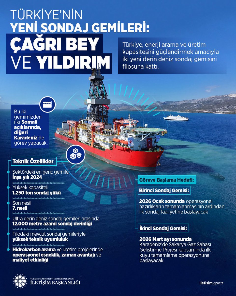 hashimaabdi's tweet photo. 2026’ya girerken Türkiye–Somali enerji ortaklığı güçlü bir şekilde ilerliyor 🇹🇷🇸🇴
Sismik araştırmalar tamamlandı, sondaj sürecine geçiliyor. Bu iş birliği, Somali’nin refahını ve Türkiye’nin enerji vizyonunu pekiştiriyor — ortak büyüme, istikrar ve umut ufuktadır. https://t.co/XmW11VlFeL