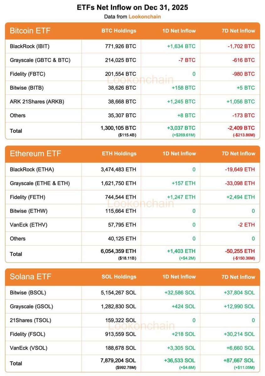 🚨 CRYPTO ETF FLOWS TODAY 🚨 BITCOIN ETFs 🟢 1D NetFlow: +3,037 $BTC  (+$269.61M) 🔴 7D NetFlow: -2,409 $BTC (-$213.86M) ETHEREUM ETFs 🟢 1D  NetFlow: +1,403 $ETH (+$4.2M) 🔴 7D NetFlow: -50,255 $