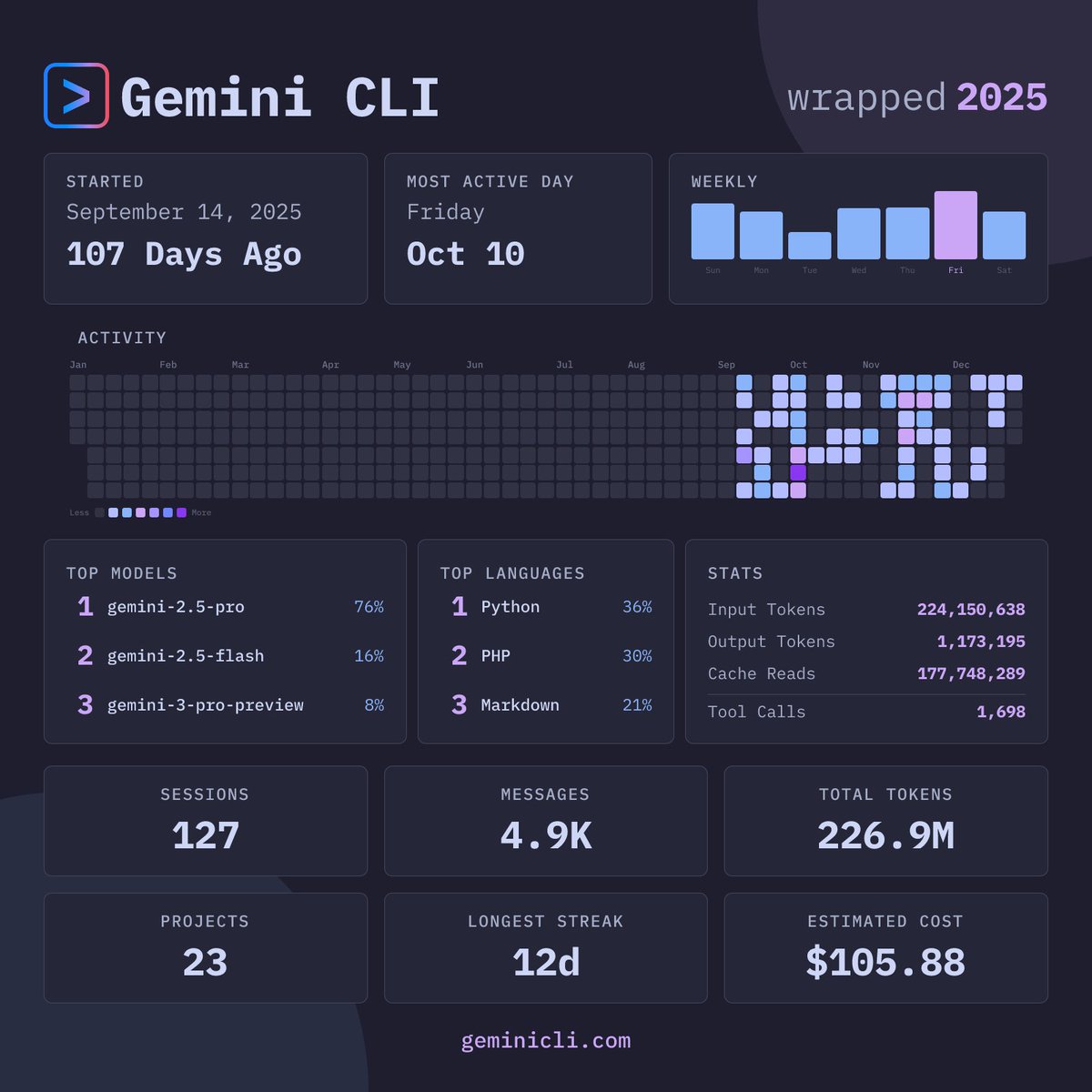 Gemini CLI Wrapped 2025 📊

Total Tokens: 226.9M
Total Messages: 4.9K
Total Sessions: 127

Longest Streak: 12 days
Top Model: gemini-2.5-pro
Top Language: Python

Get yours:
❯ npx gemini-wrapped

Credit: <a href="/JackWoth98/">Jack Wotherspoon</a> <a href="/moddi3io/">ivanov</a> <a href="/nummanali/">Numman Ali</a>