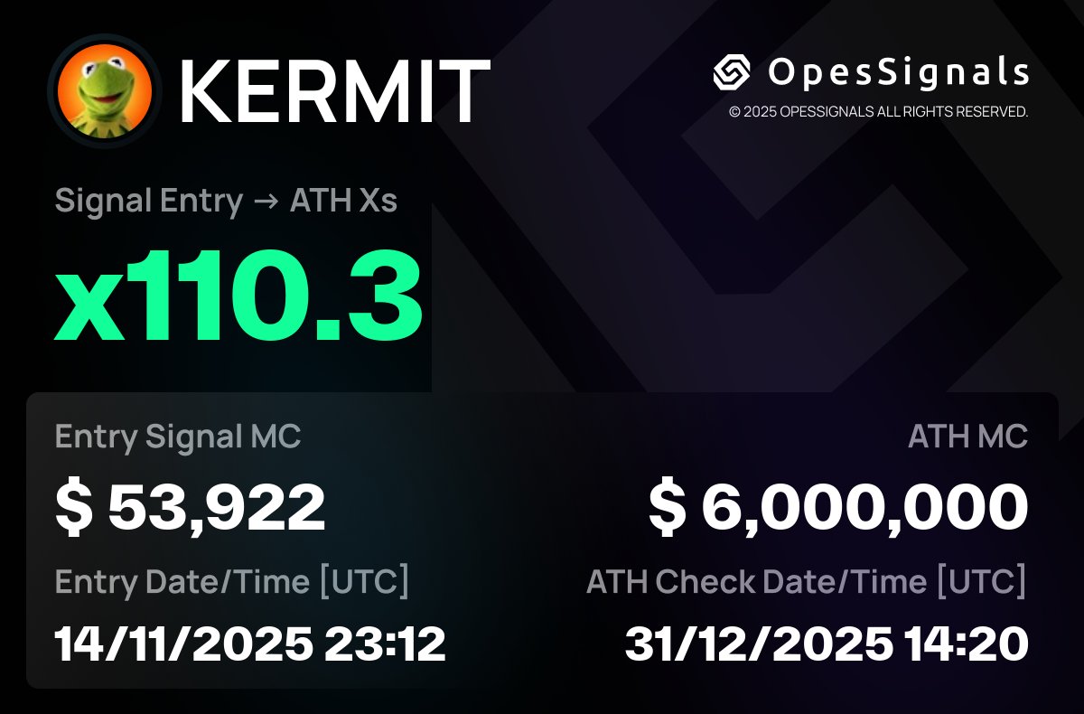 $KERMIT
🚀 x110.3
🛠 Signal MC: $53,922
🔐 CA: CkTFDNGUtw58dBDEnMD9RW3tjTVKaoVXctcXdq8Gpump
🔗 Chain verification: opessignals.com/signals/CkTFDN…